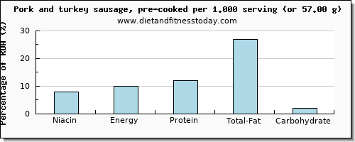 niacin and nutritional content in pork sausage